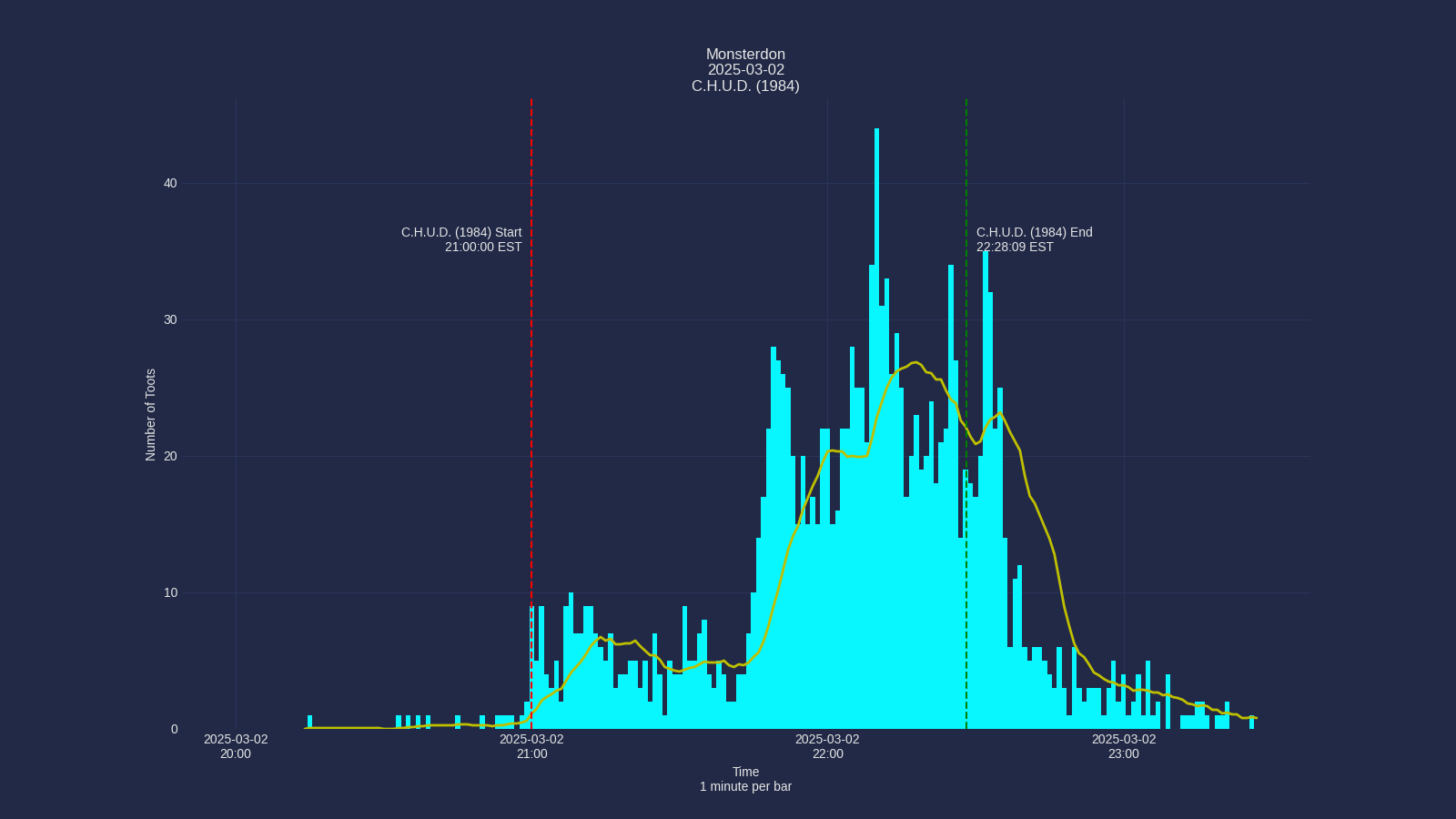 Activity graph. See main page for actual description.