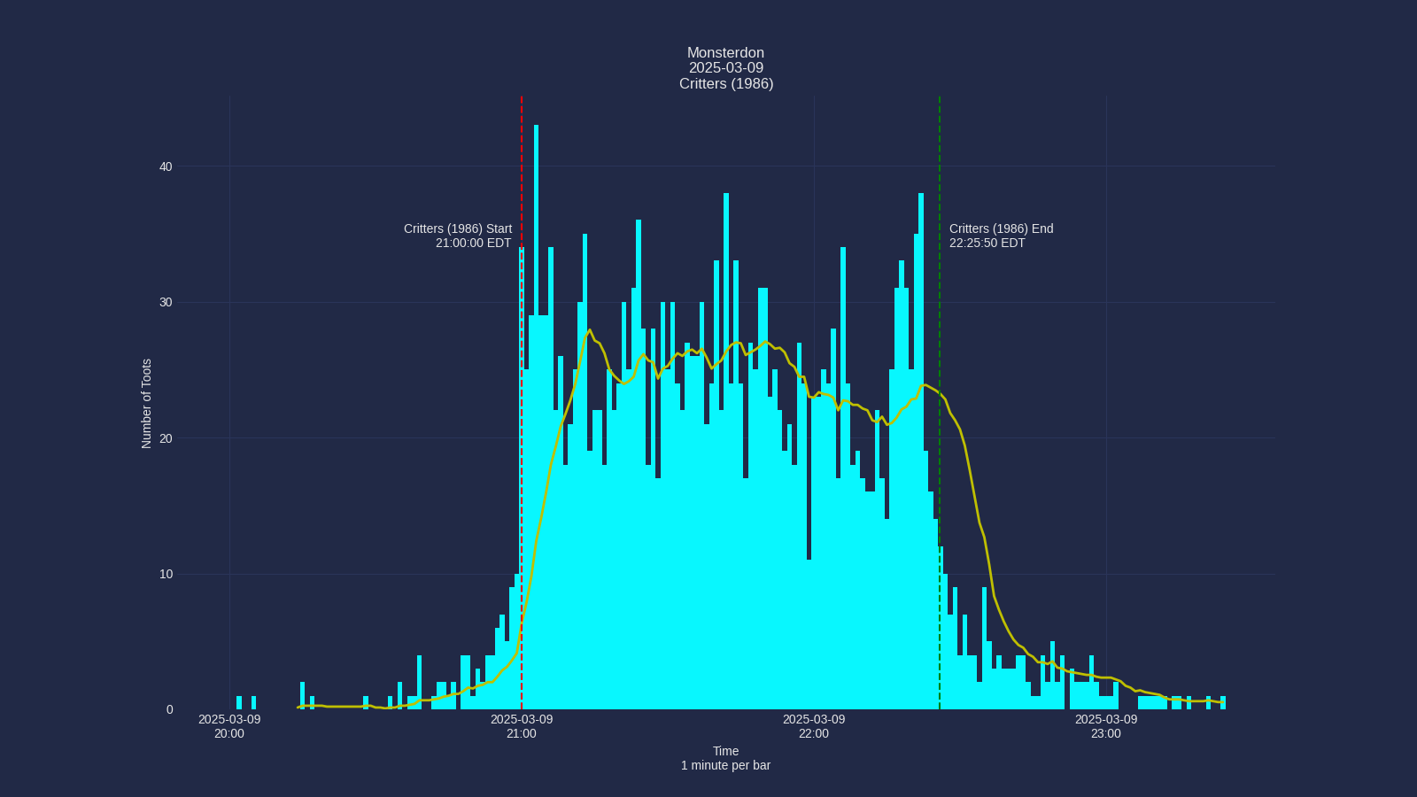 Activity graph. See main page for actual description.