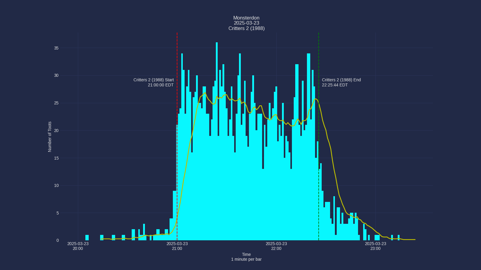 Activity graph. See main page for actual description.