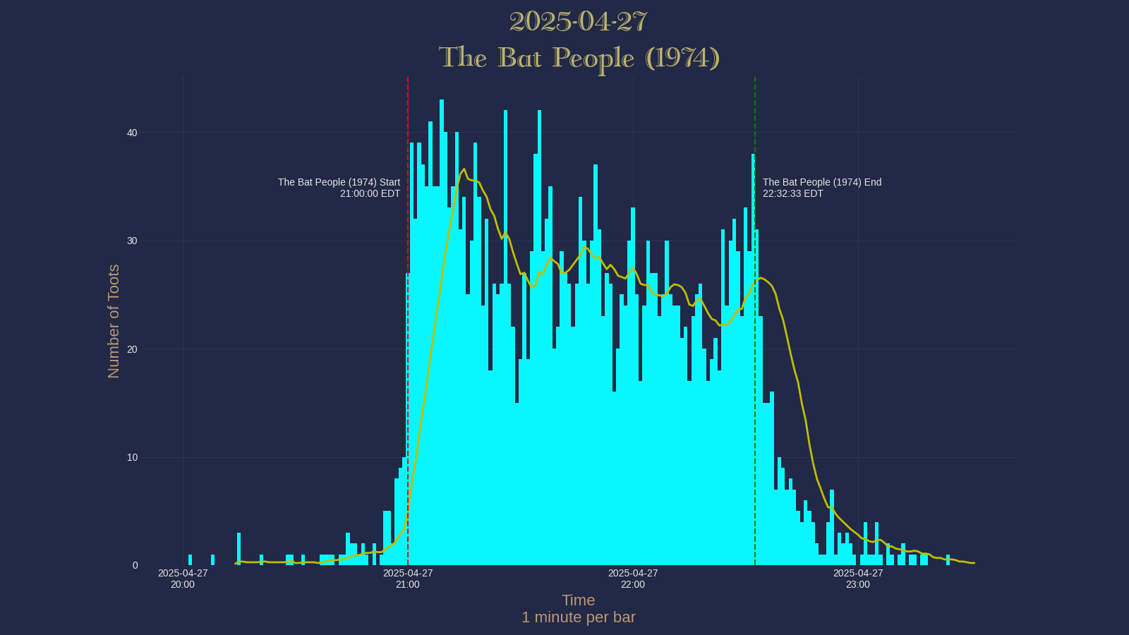 Activity graph. See main page for actual description.